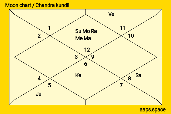 William Wedderburn chandra kundli or moon chart
